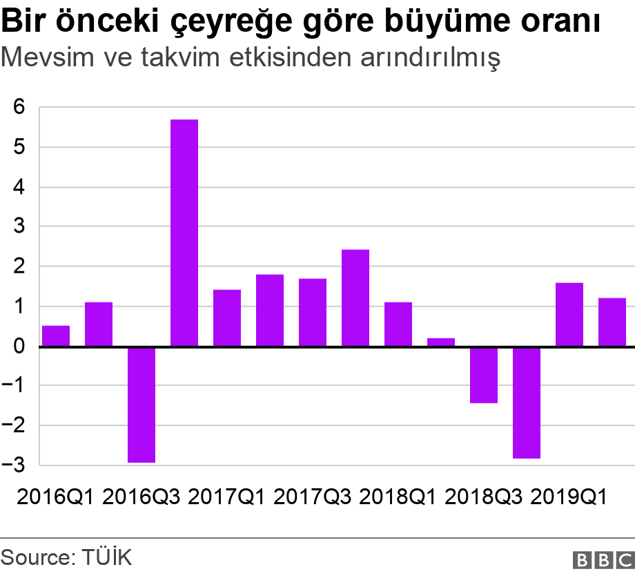 Bir önceki çeyreğe göre büyüme oranı. Mevsim ve takvim etkisinden arındırılmış. .