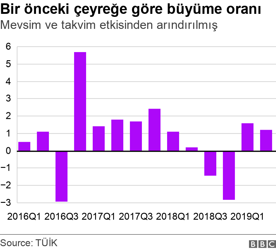 Bir önceki çeyreğe göre büyüme oranı. Mevsim ve takvim etkisinden arındırılmış.  .