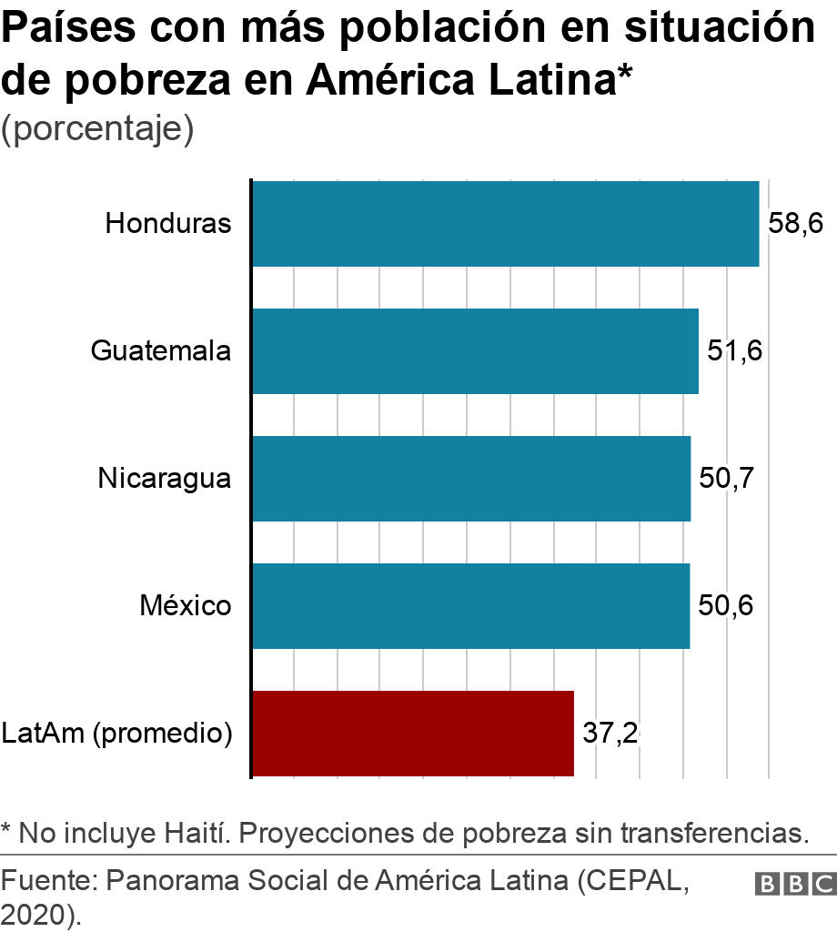 Países con más población en situación de pobreza en América Latina*. (porcentaje). * No incluye Haití. Proyecciones de pobreza sin transferencias..