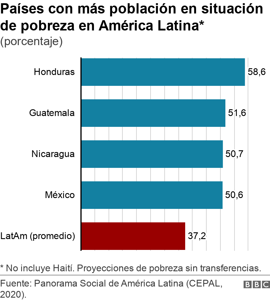 Países con más población en situación de pobreza en América Latina*. (porcentaje).  * No incluye Haití.  Proyecciones de pobreza sin transferencias..