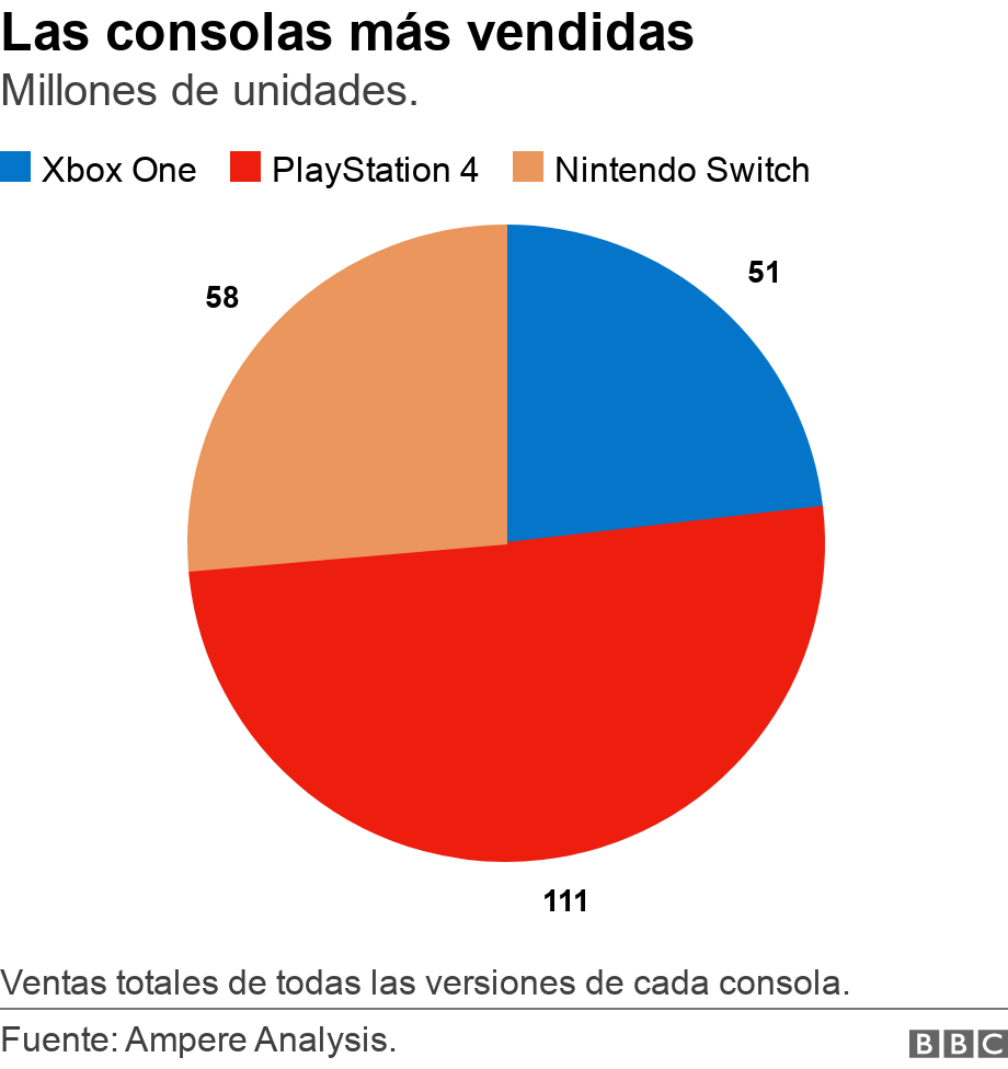 Las consolas más vendidas. Millones de unidades.. Ventas totales de todas las versiones de cada consola..