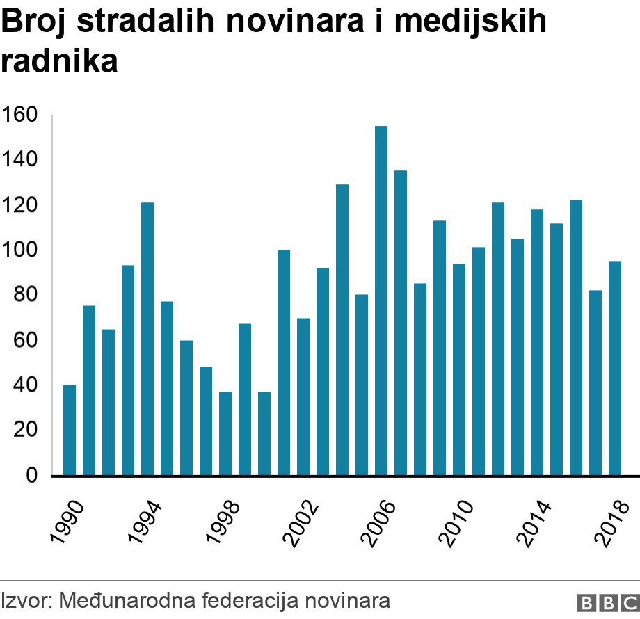 Broj stradalih novinara i medijskih radnika. .  .