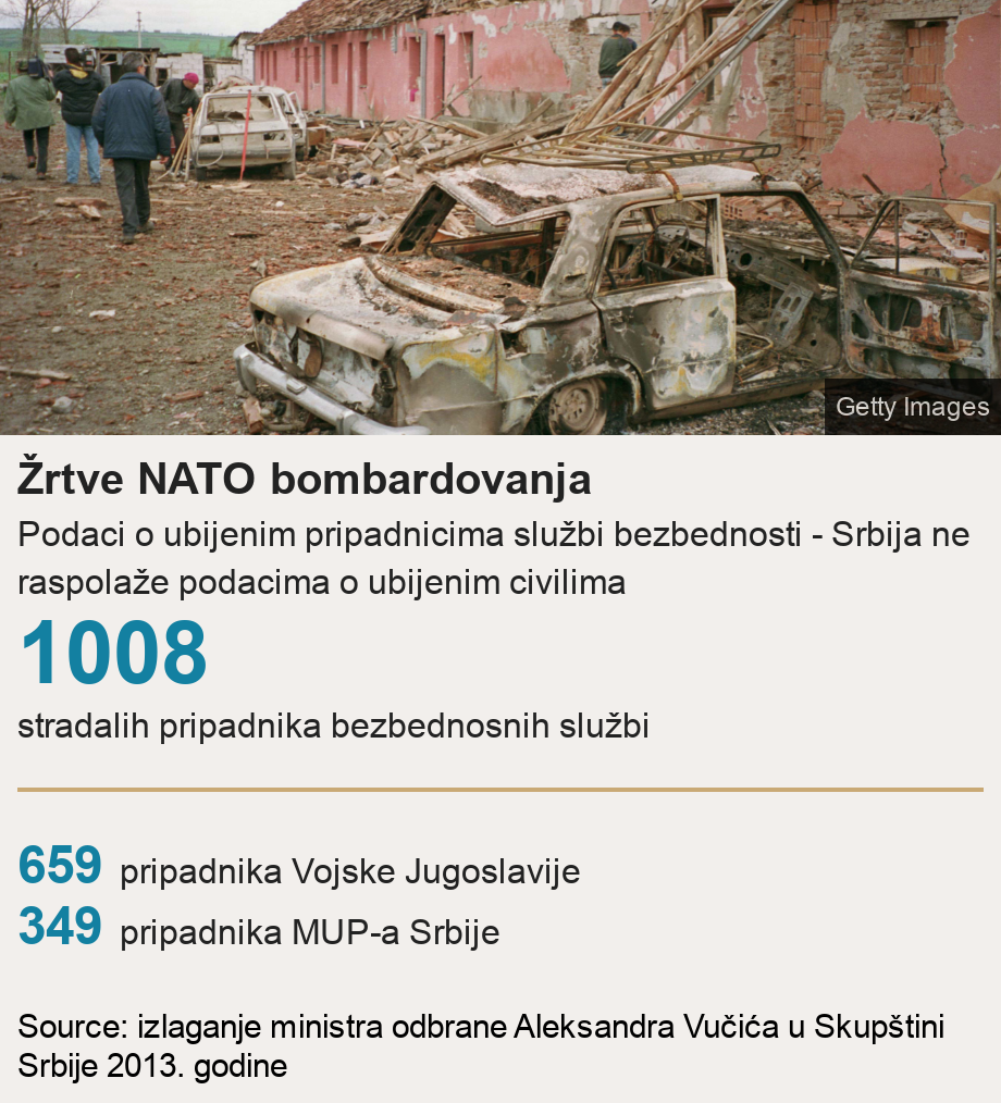 Žrtve NATO bombardovanja. Podaci o ubijenim pripadnicima službi bezbednosti - Srbija ne raspolaže podacima o ubijenim civilima [ 1008 stradalih pripadnika bezbednosnih službi ] [ 659 pripadnika Vojske Jugoslavije ],[ 349 pripadnika MUP-a Srbije ], Source: Source: izlaganje ministra odbrane Aleksandra Vučića u Skupštini Srbije 2013. godine, Image: 