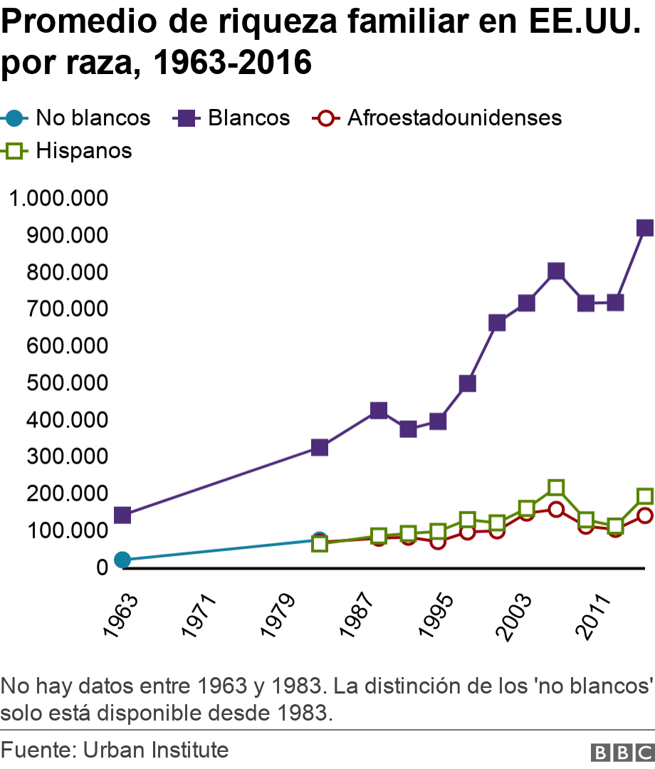 Promedio de riqueza familiar en EE.UU. por raza, 1963-2016. .  No hay datos entre 1963 y 1983. La distinción de los 'no blancos' solo está disponible desde 1983..