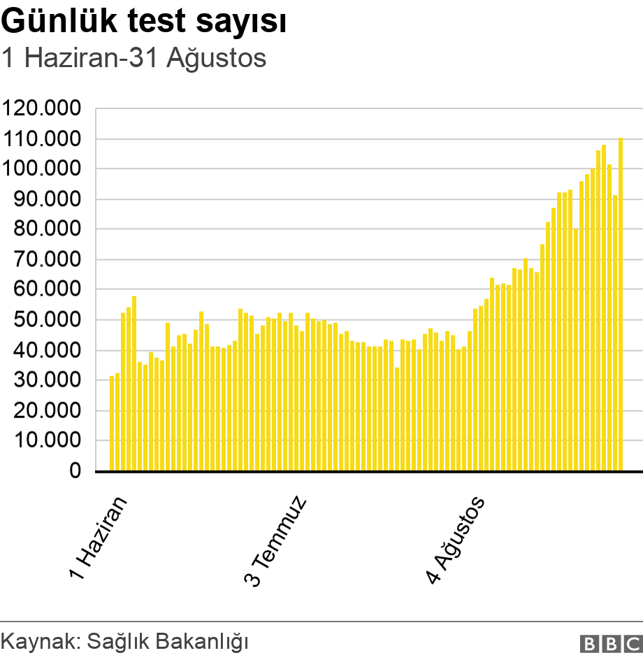 Günlük test sayısı. 1 Haziran-31 Ağustos.  .