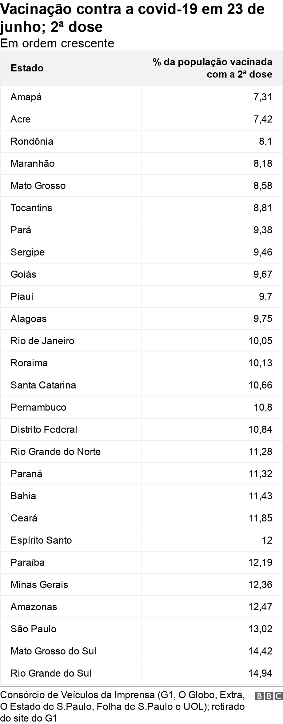 Vacinação contra a covid-19 em 23 de junho; 2ª dose. Em ordem crescente. .