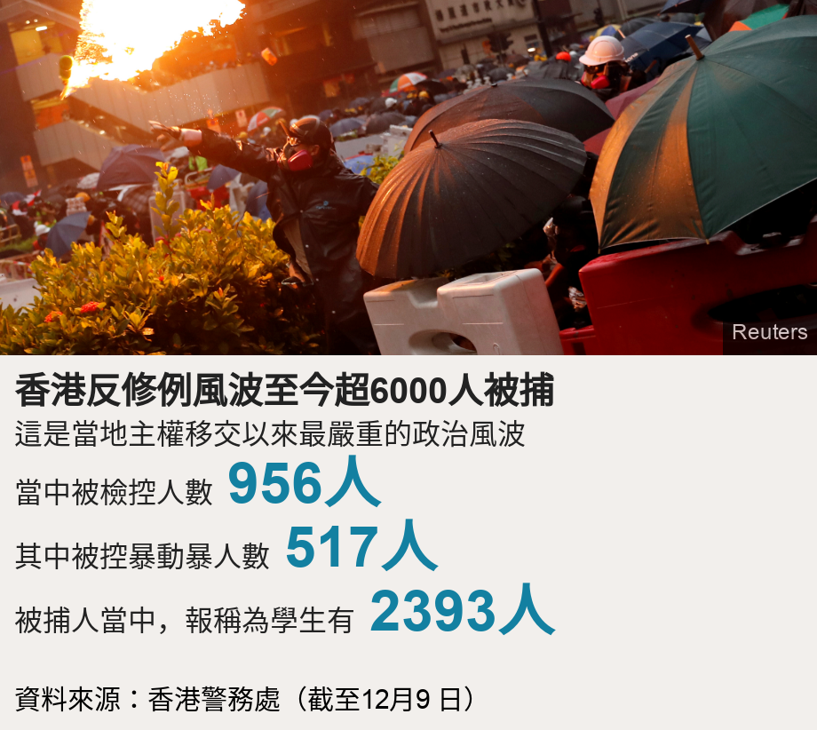 香港反修例風波至今超6000人被捕. 這是當地主權移交以來最嚴重的政治風波  [ 當中被檢控人數 956人 ],[ 其中被控暴動暴人數 517人 ],[ 被捕人當中，報稱為學生有 2393人 ], Source: 資料來源：香港警務處（截至12月9 日）, Image: 