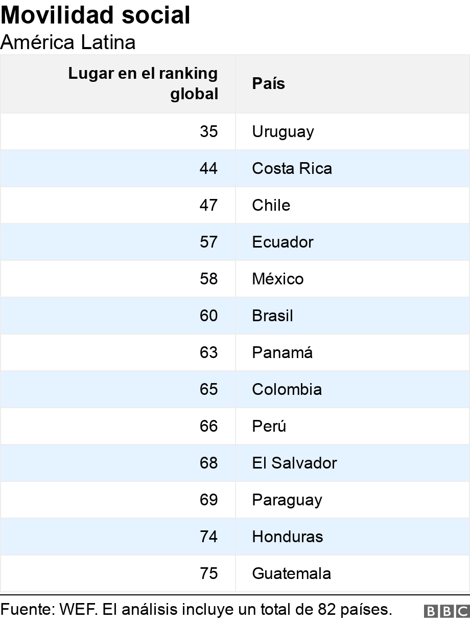 Movilidad social . América Latina.  .