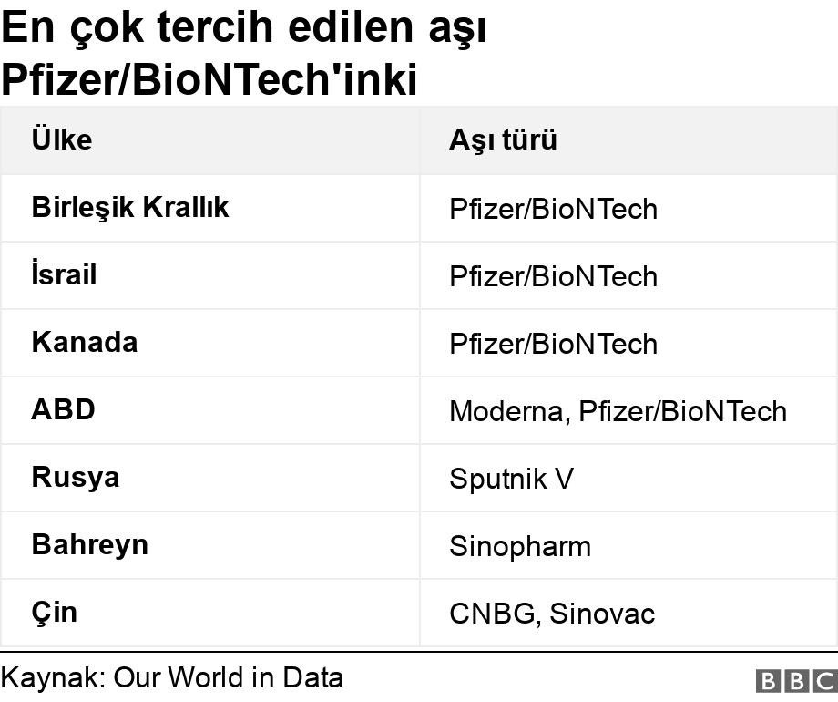 En çok tercih edilen aşı Pfizer/BioNTech'inki. .  .