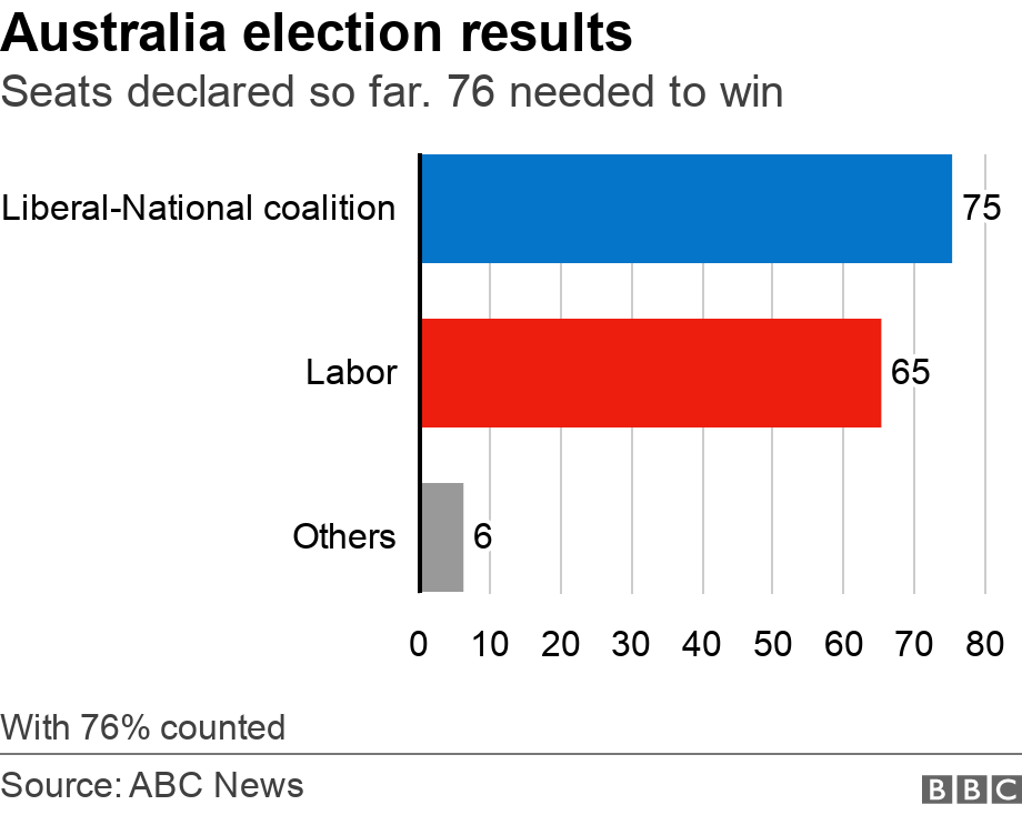 Brandy Strøm Udvalg Клин Египет покорност abc news australian federal election 2019 кадър  измъчване път