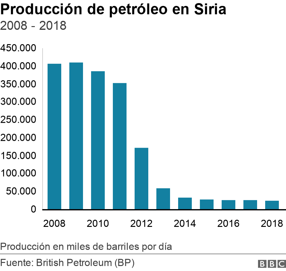 Producción de petróleo en Siria. 2008 - 2018. Data showing Syrian oil production from 2008 to 2018 Producción en miles de barriles por día .