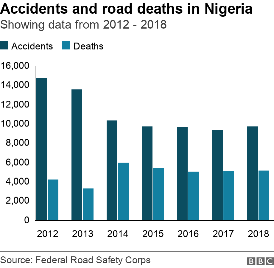 Accidents and road deaths in Nigeria. Showing data from 2012 - 2018. Chart showing accidents and road deaths in Nigeria between 2015-2019. .
