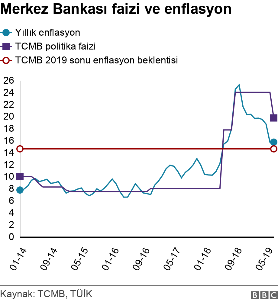 Merkez Bankası faizi ve enflasyon. . .