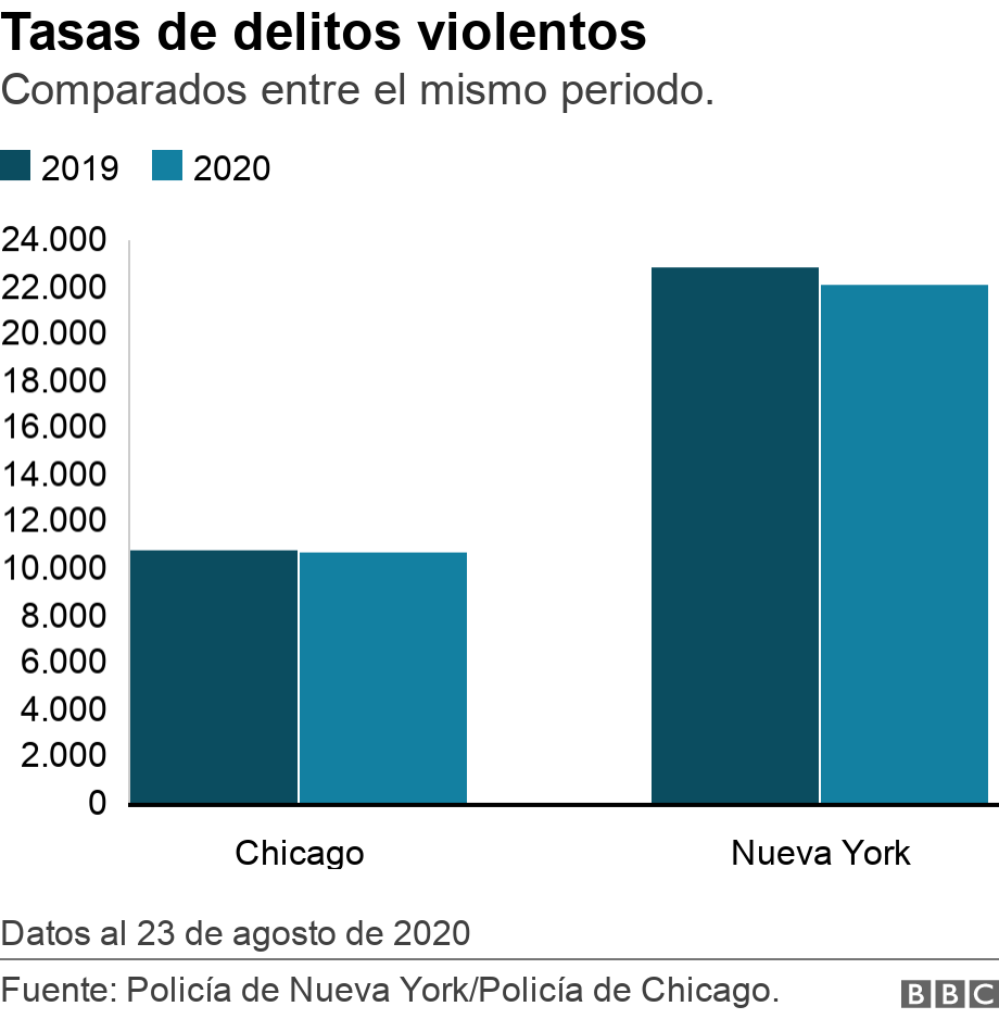 Tasas de delitos violentos. Comparados entre el mismo periodo.. Datos al 23 de agosto de 2020.