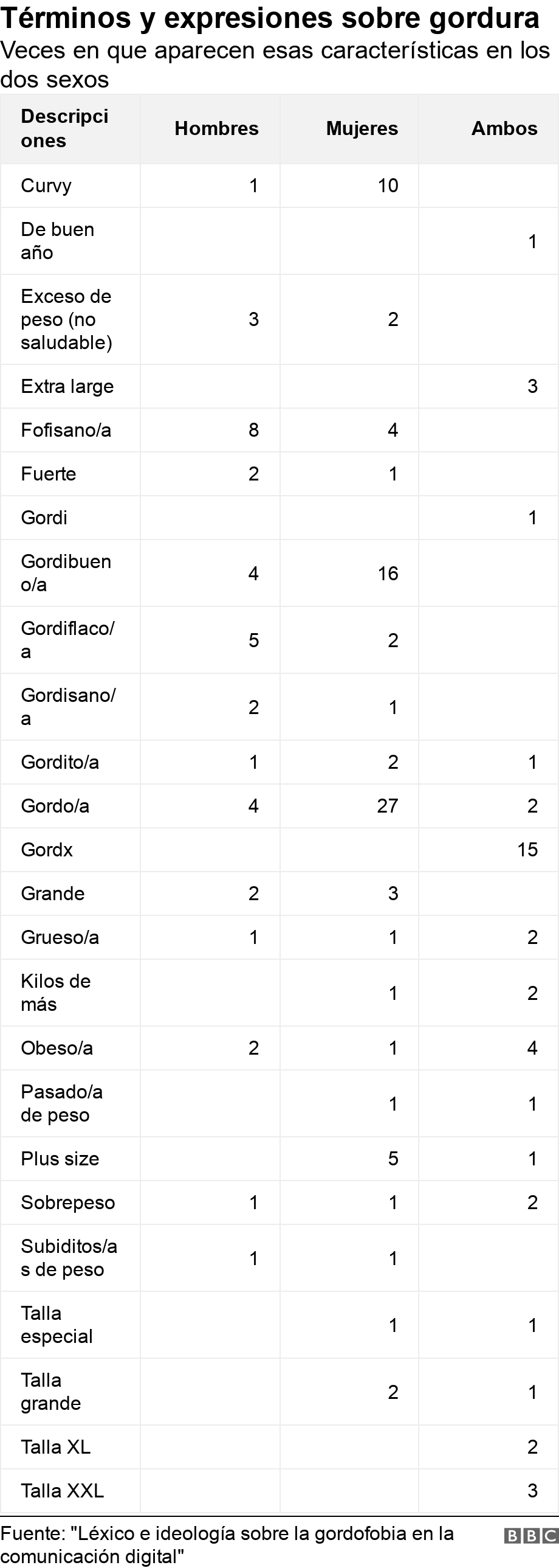 Términos y expresiones sobre gordura. Veces en que aparecen esas características en los dos sexos. .