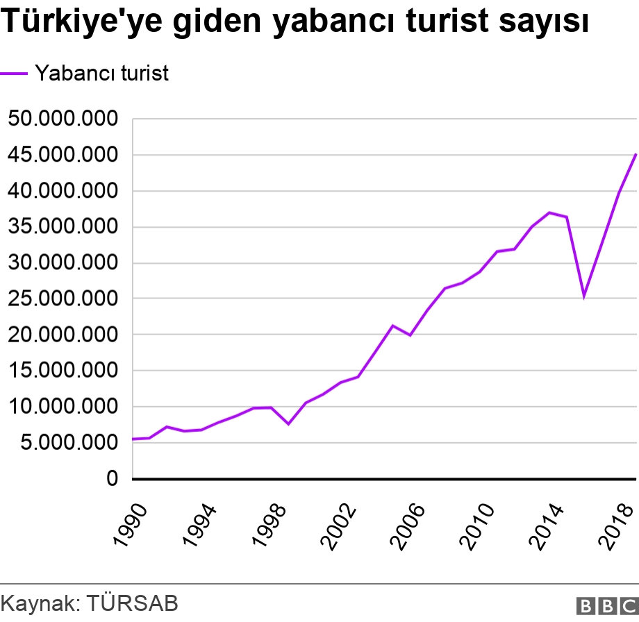 Türkiye'ye giden yabancı turist sayısı. .  .