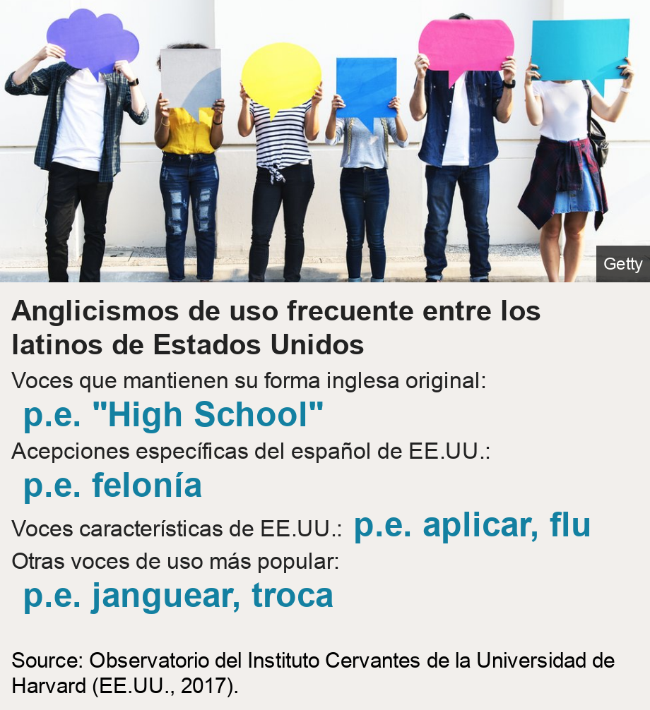 Anglicismos de uso frecuente entre los latinos de Estados Unidos.   [ Voces que mantienen su forma inglesa original: p.e. "High School"  ],[ Acepciones específicas del español de EE.UU.: p.e. felonía ],[ Voces características de EE.UU.: p.e. aplicar, flu  ],[ Otras voces de uso más popular: p.e. janguear, troca ], Source: Source: Observatorio del Instituto Cervantes de la Universidad de Harvard (EE.UU., 2017)., Image: Una fila de personas están paradas una al lado de la otra con cartulinas que simulan nubes de conversación como las de los cómics