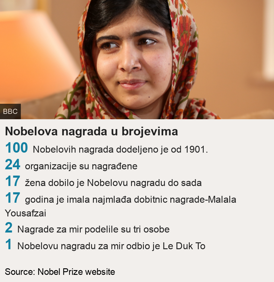 Nobelova nagrada u brojevima.   [ 100 Nobelovih nagrada dodeljeno je od 1901. ],[ 24 organizacije su nagrađene  ],[ 17 žena dobilo je Nobelovu nagradu do sada ],[ 17 godina je imala najmlađa dobitnic nagrade-Malala Yousafzai  ],[ 2 Nagrade za mir podelile su tri osobe  ],[ 1 Nobelovu nagradu za mir odbio je Le Duk To  ], Source: Source: Nobel Prize website, Image: Malala  Yousafzai