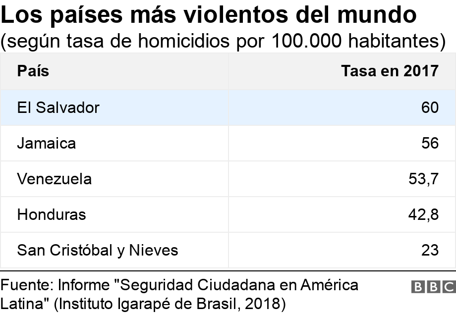 Los países más violentos del mundo. (según tasa de homicidios por 100.000 habitantes). .