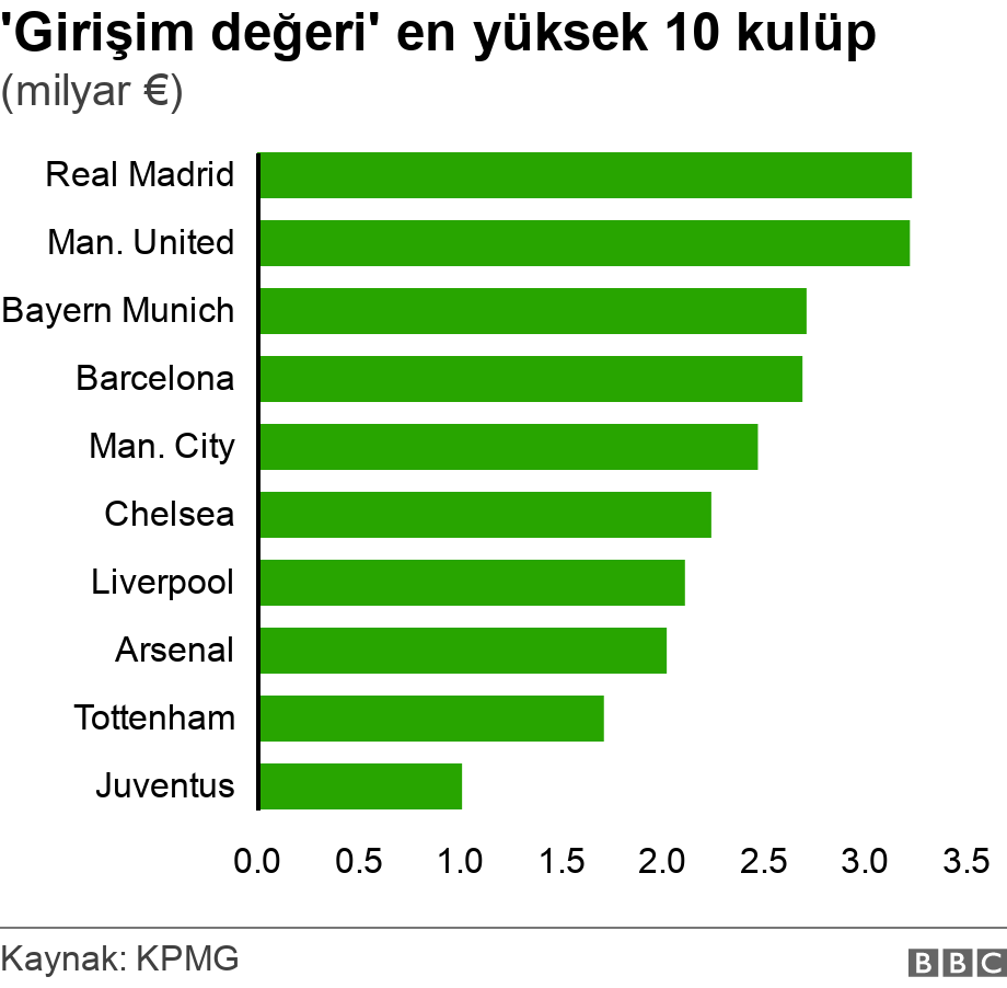 'Girişim değeri' en yüksek 10 kulüp . (milyar €).  .