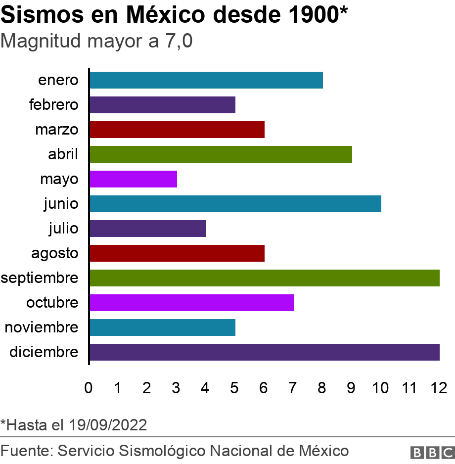 Sismos en México desde 1900*. Magnitud mayor a 7,0.  *Hasta el 15/09/2021.