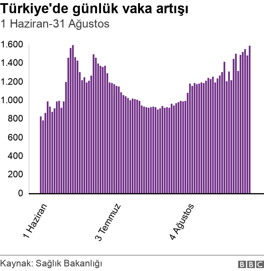 Türkiye'de günlük vaka artışı . 1 Haziran-31 Ağustos.  .