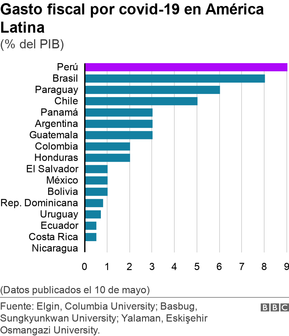 Gasto fiscal por covid-19 en América Latina. (% del PIB). (Datos publicados el 10 de mayo).