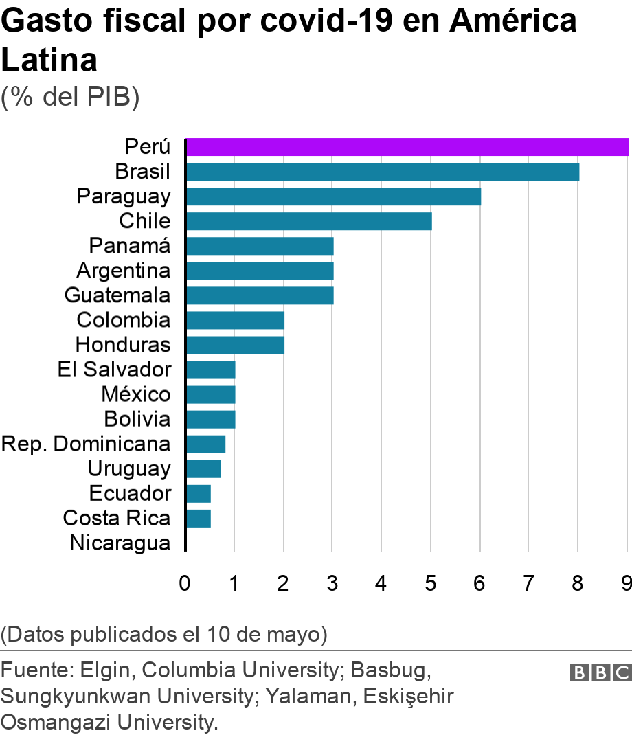 Gasto fiscal por covid-19 en América Latina. (% del PIB).  (Datos publicados el 10 de mayo).