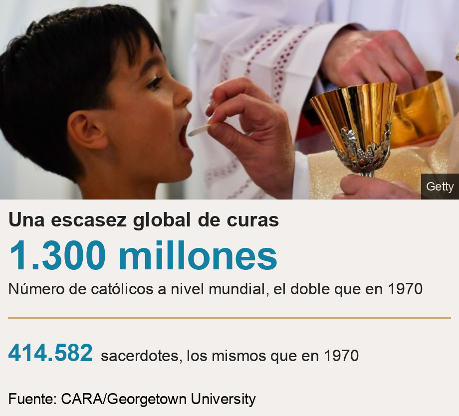 Una escasez global de curas. [ 1.300 millones Número de católicos a nivel mundial, el doble que en 1970 ] [ 414.582 sacerdotes, los mismos que en 1970 ], Source: Fuente: CARA/Georgetown University, Image: 