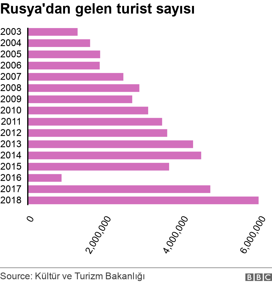 Rusya'dan gelen turist sayısı. .  .