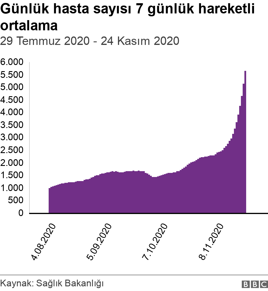 Günlük hasta sayısı 7 günlük hareketli ortalama. 29 Temmuz 2020 - 24 Kasım 2020.  .