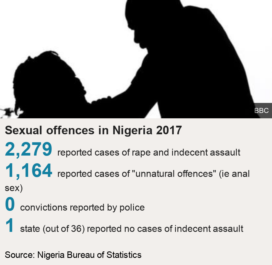 Sexual offences in Nigeria 2017.   [ 2,279 reported cases of rape and indecent assault ],[ 1,164 reported cases of 