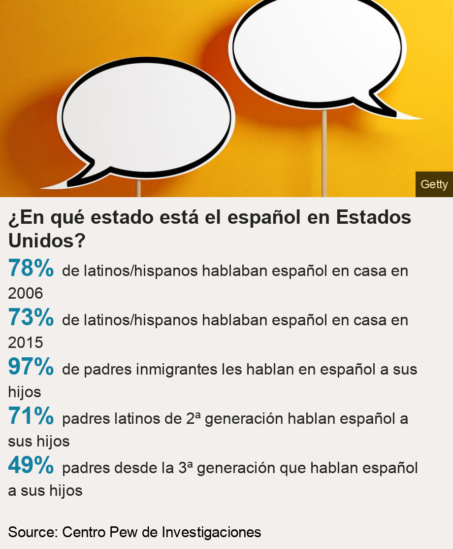 ¿En qué estado está el español en Estados Unidos?. [ 78% de latinos/hispanos hablaban español en casa en 2006 ],[ 73% de latinos/hispanos hablaban español en casa en 2015 ],[ 97% de padres inmigrantes les hablan en español a sus hijos ],[ 71% padres latinos de 2ª generación hablan español a sus hijos ],[ 49% padres desde la 3ª generación que hablan español a sus hijos ], Source: Source: Centro Pew de Investigaciones, Image: 