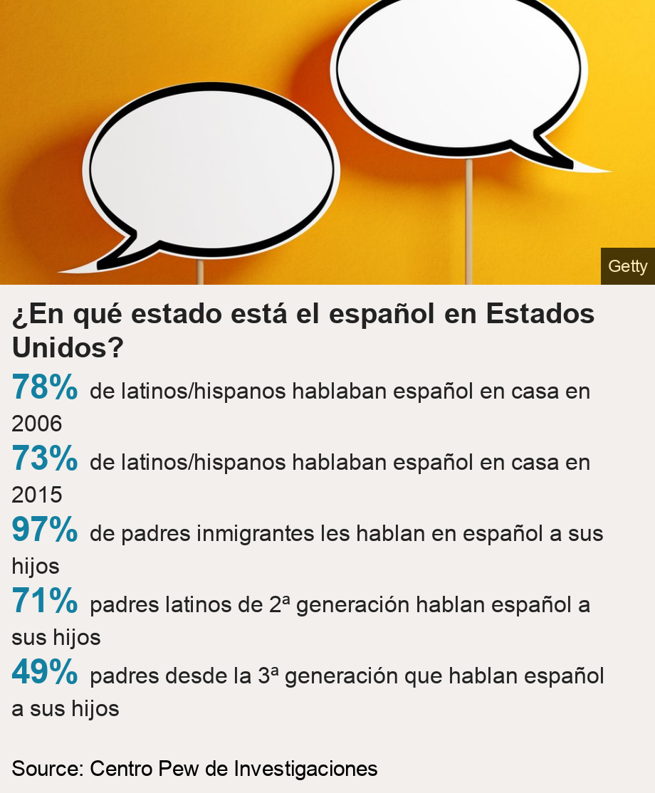 ¿En qué estado está el español en Estados Unidos?.   [ 78% de latinos/hispanos hablaban español en casa en 2006 ],[ 73% de latinos/hispanos hablaban español en casa en 2015 ],[ 97% de padres inmigrantes les hablan en español a sus hijos ],[ 71% padres latinos de 2ª generación hablan español a sus hijos ],[ 49% padres desde la 3ª generación que hablan español a sus hijos ], Source: Source: Centro Pew de Investigaciones, Image: 