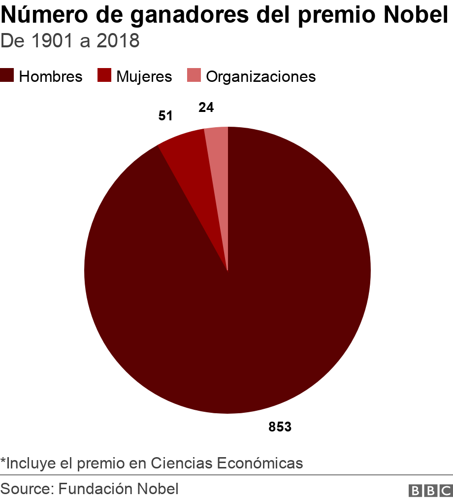 Número de ganadores del premio Nobel. De 1901 a 2018.  *Incluye el premio en Ciencias Económicas.