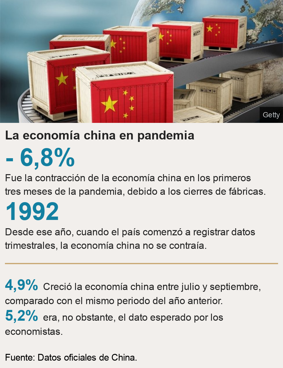 La economía china en pandemia.  [ - 6,8% Fue la contracción de la economía china en los primeros tres meses de la pandemia, debido a los cierres de fábricas. ],[ 1992 Desde ese año, cuando el país comenzó a registrar datos trimestrales, la economía china no se contraía.  ] [ 4,9% Creció la economía china entre julio y septiembre, comparado con el mismo periodo del año anterior. ],[ 5,2% era, no obstante, el dato esperado por los economistas. ], Source: Fuente: Datos oficiales de China., Image: Contenedores chinos 