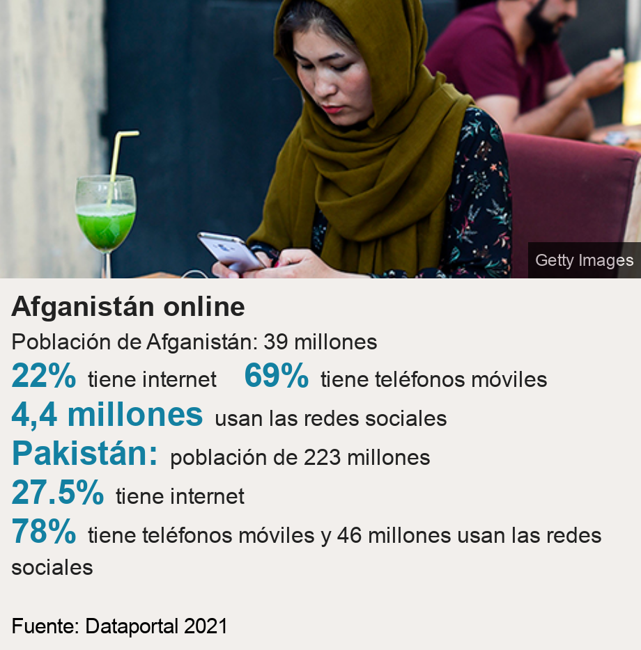 Afganistán online. Población de Afganistán: 39 millones  [ 22% tiene internet ],[ 69% tiene teléfonos móviles ],[ 4,4 millones usan las redes sociales ],[  Pakistán:  población de 223 millones ],[ 27.5% tiene internet ],[ 78% tiene teléfonos móviles y 46 millones usan las redes sociales ], Source: Fuente: Dataportal 2021, Image: 
