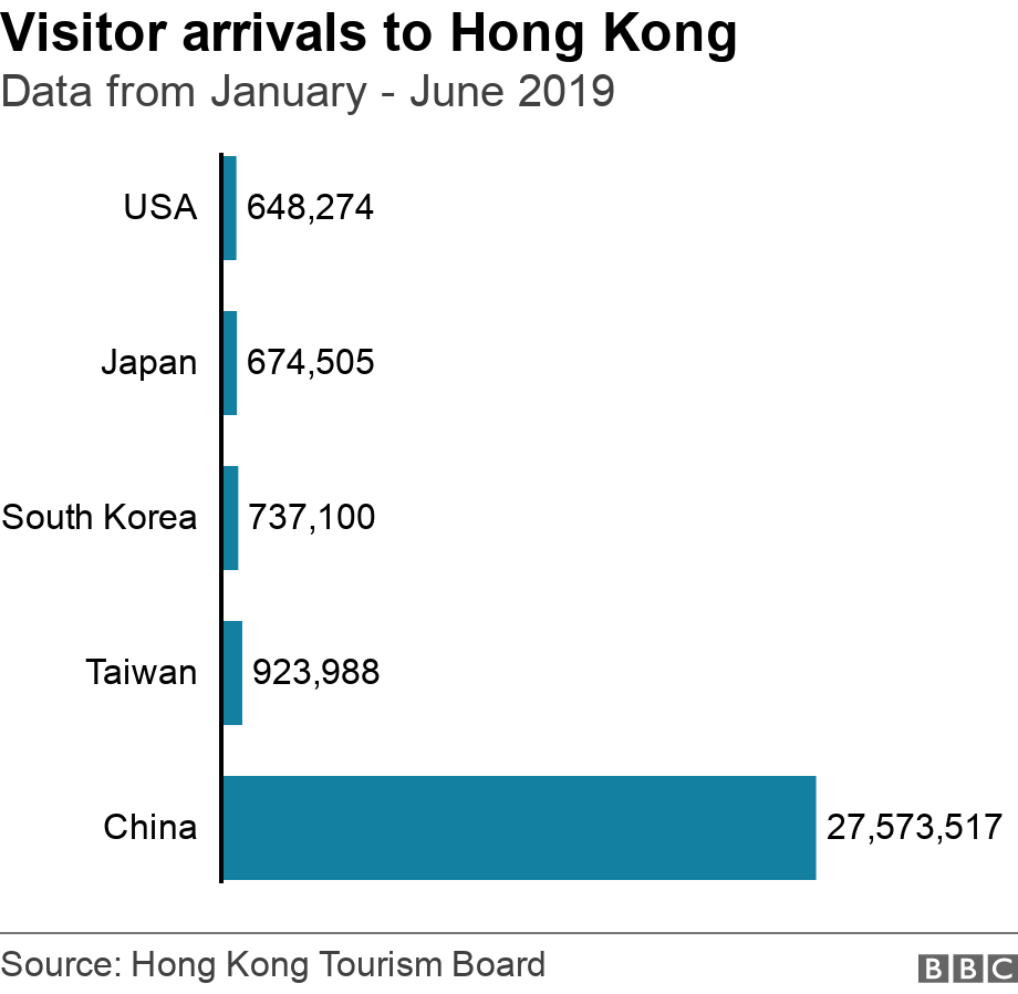 Visitor arrivals to Hong Kong. Data from January - June 2019. Total visitor arrivals to Hong Kong by country  .