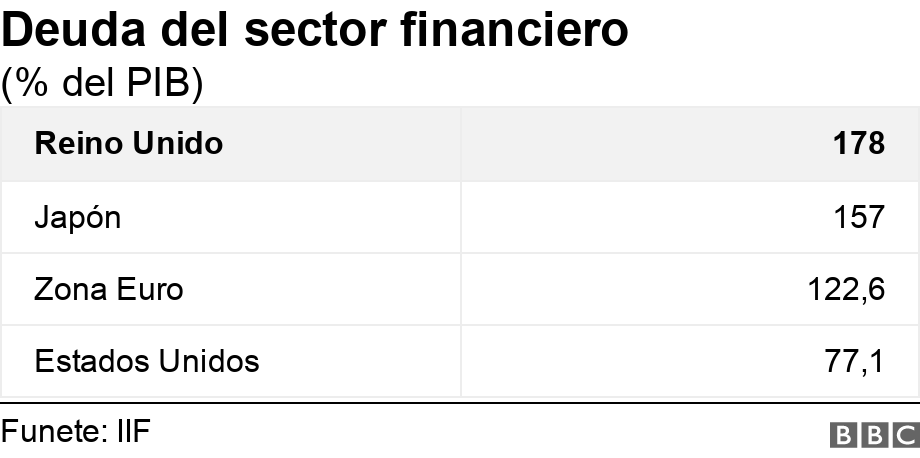 Deuda del sector financiero. (% del PIB). .
