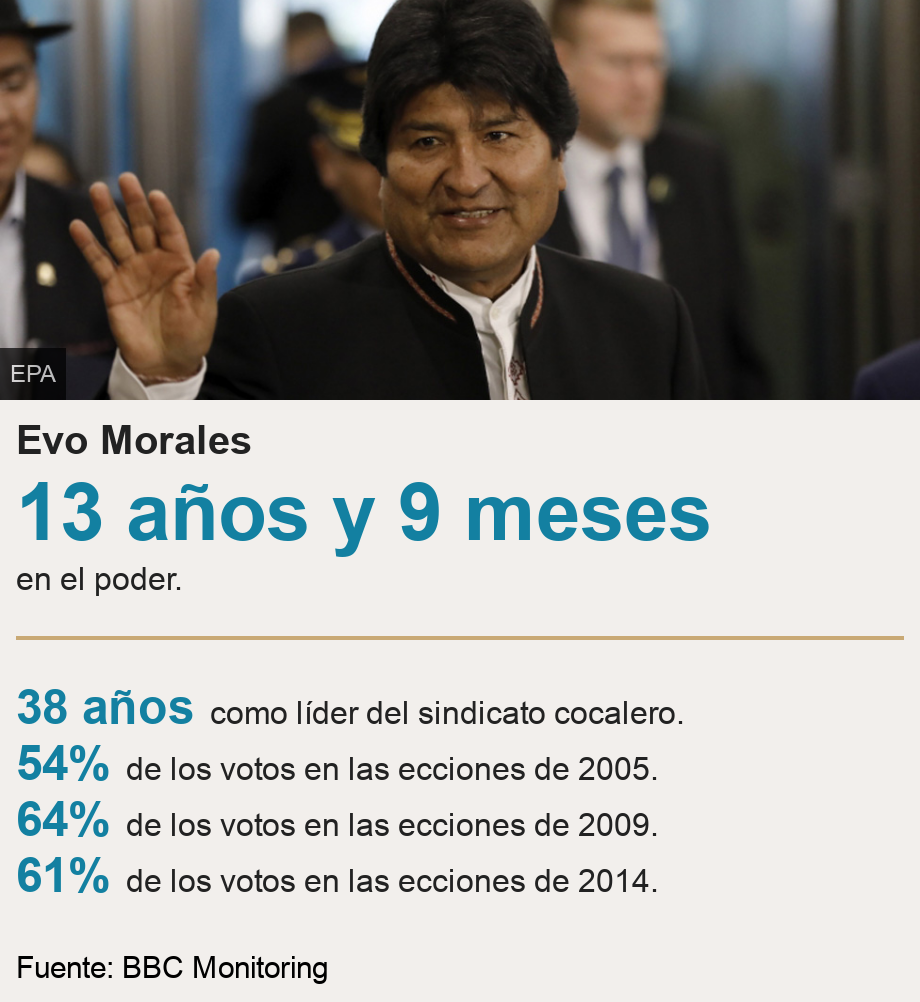 Evo Morales.  [ 13 años y 9 meses en el poder. ] [ 38 años como líder del sindicato cocalero. ],[ 54% de los votos en las ecciones de 2005. ],[ 64% de los votos en las ecciones de 2009. ],[ 61% de los votos en las ecciones de 2014. ], Source: Fuente: BBC Monitoring, Image: Evo Morales at the  United Nations in New York on 24 September, 2019.