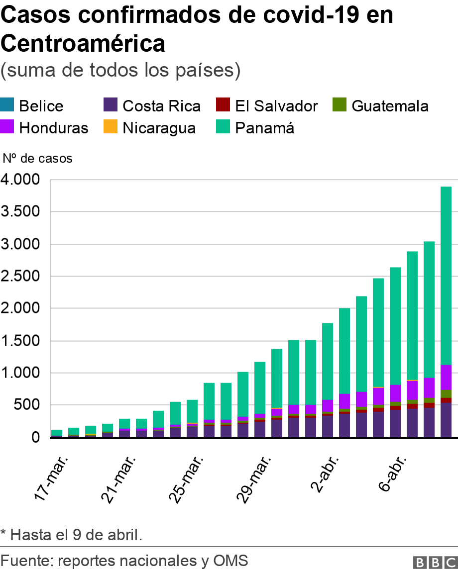 Casos confirmados de covid-19 en Centroamérica. (suma de todos los países).  * Hasta el 9 de abril..