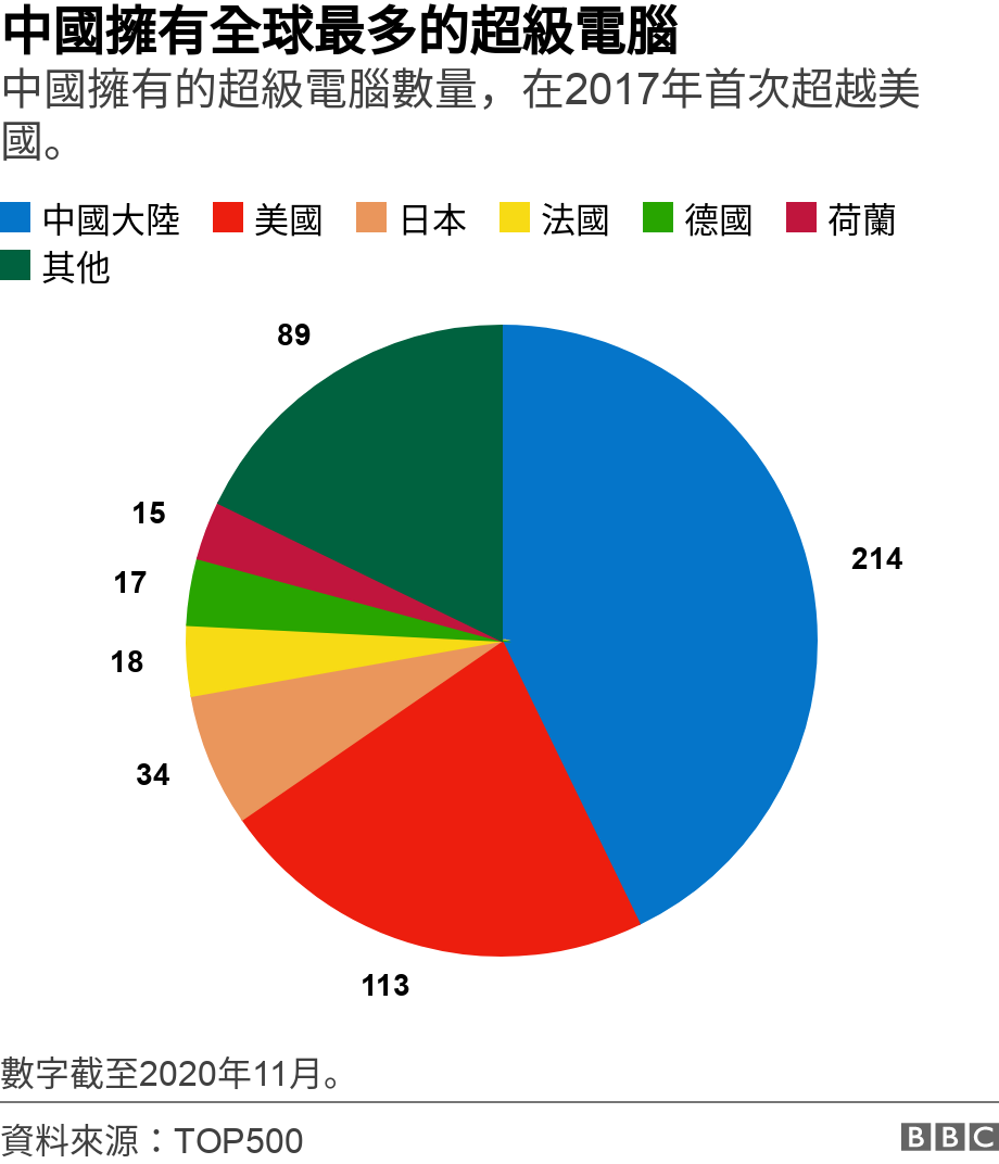 中國擁有全球最多的超級電腦. 中國擁有的超級電腦數量，在2017年首次超越美國。.  數字截至2020年11月。.