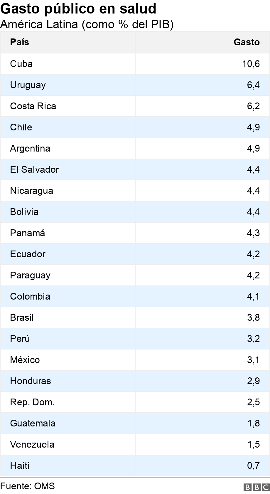 Gasto público en salud. América Latina (como % del PIB). .