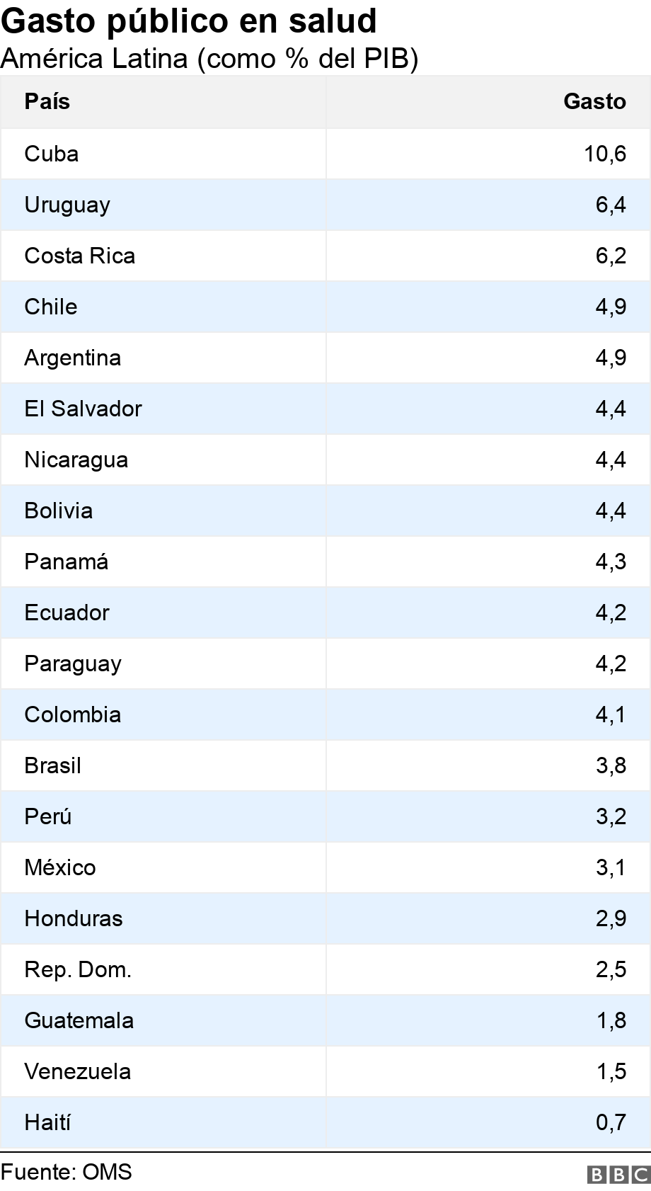 Gasto público en salud. América Latina (como % del PIB).  .