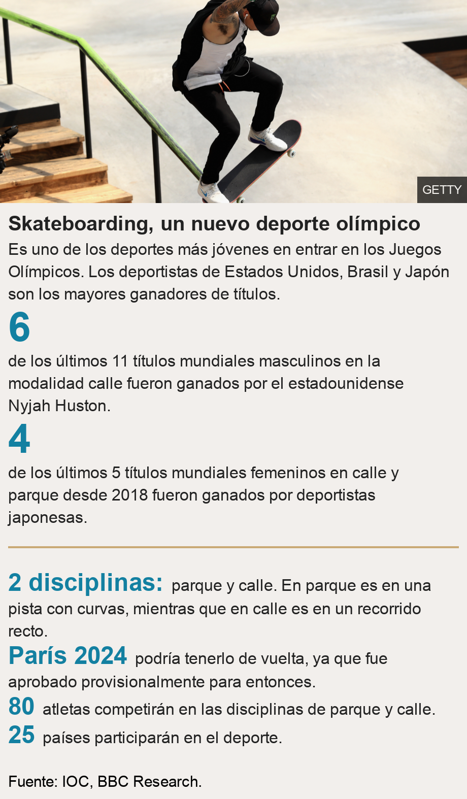 Skateboarding, un nuevo deporte olímpico. Es uno de los deportes más jóvenes en entrar en los Juegos Olímpicos. Los deportistas de Estados Unidos, Brasil y Japón son los mayores ganadores de títulos. [ 6 de los últimos 11 títulos mundiales masculinos en la modalidad calle fueron ganados por el estadounidense Nyjah Huston. ],[ 4 de los últimos 5 títulos mundiales femeninos en calle y parque desde 2018 fueron ganados por deportistas japonesas. ] [ 2 disciplinas: parque y calle. En parque es en una pista con curvas, mientras que en calle es en un recorrido recto. ],[ París 2024 podría tenerlo de vuelta, ya que fue aprobado provisionalmente para entonces. ],[ 80 atletas competirán en las disciplinas de parque y calle. ],[ 25 países participarán en el deporte. ], Source: Fuente: IOC, BBC Research., Image: Nyjah Huston competes in the Men's Skateboard Street during the ESPN X Games at U.S. Bank Stadium on July 22, 2018 in Minneapolis, Minnesota.