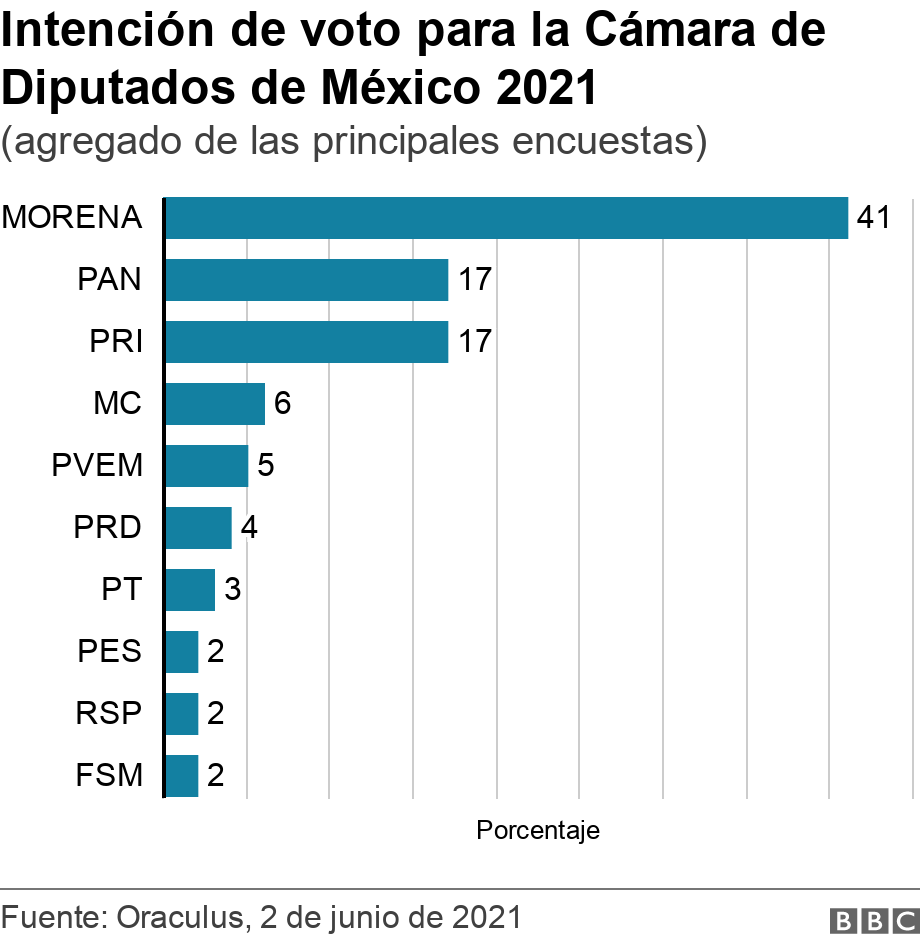 Intención de voto para la Cámara de Diputados de México 2021. (agregado de las principales encuestas). .