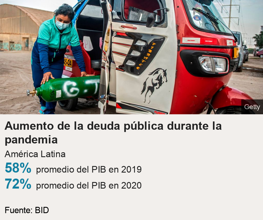 Aumento de la deuda pública durante la pandemia. América Latina  [ 58% promedio del PIB en 2019 ],[ 72% promedio del PIB en 2020 ], Source: Fuente: BID, Image: 