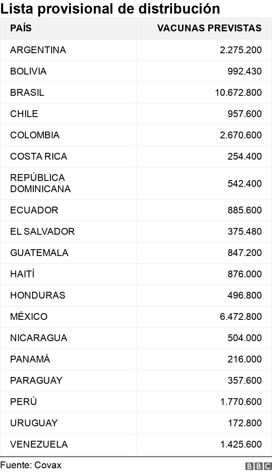 Lista provisional de distribución. . .