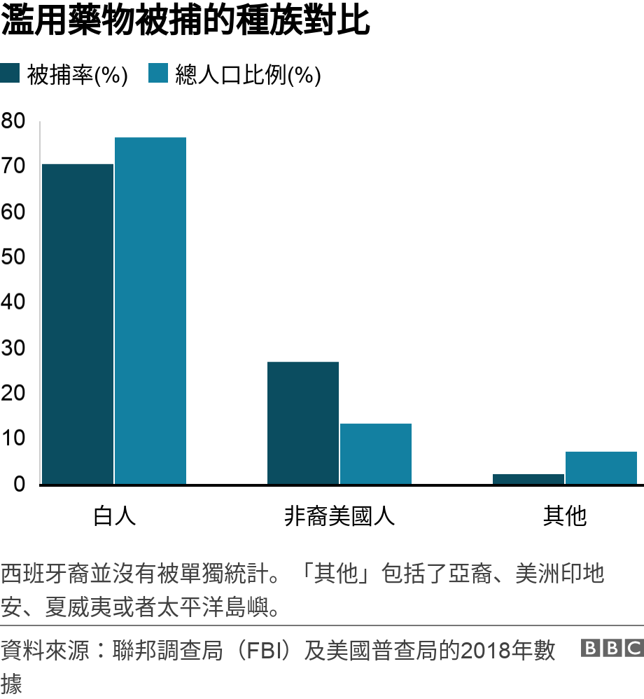 濫用藥物被捕的種族對比. .  西班牙裔並沒有被單獨統計。「其他」包括了亞裔、美洲印地安、夏威夷或者太平洋島嶼。.