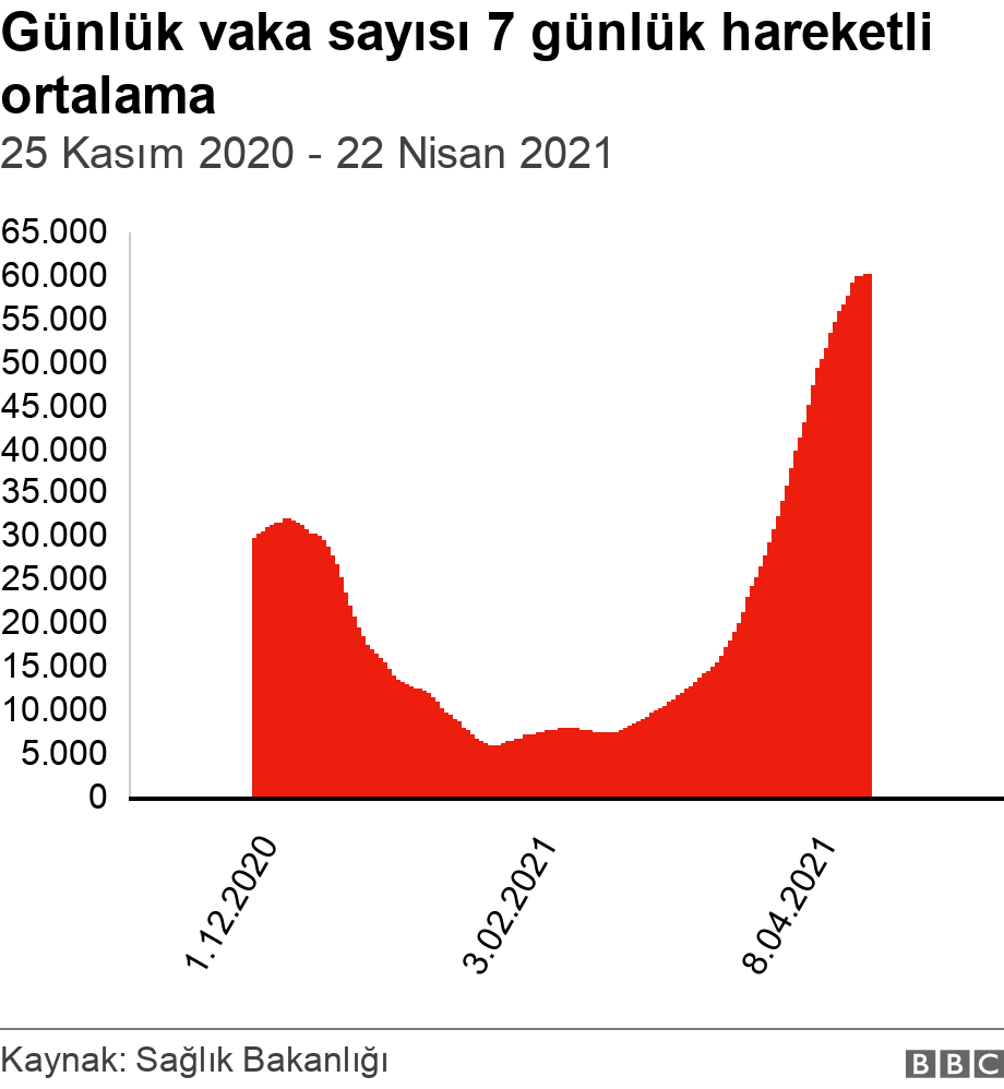 Günlük vaka sayısı 7 günlük hareketli ortalama. 25 Kasım 2020 - 22 Nisan 2021.  .